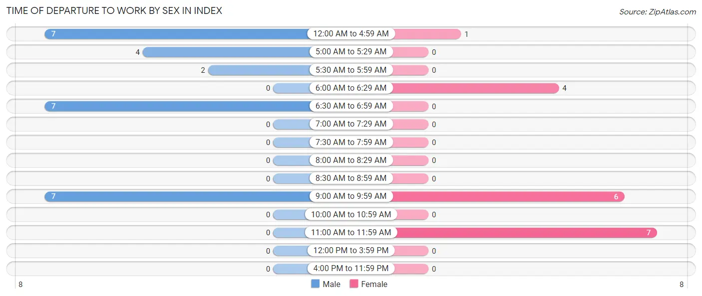 Time of Departure to Work by Sex in Index