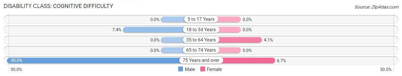 Disability in Ione: <span>Cognitive Difficulty</span>