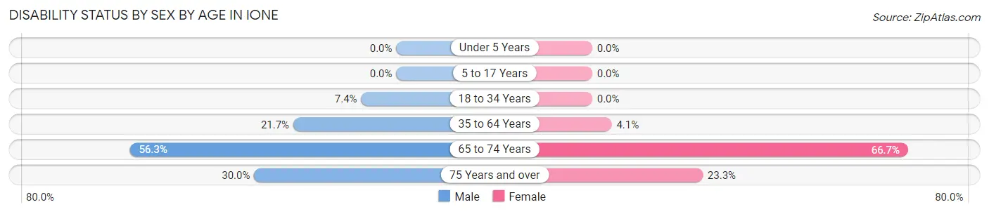 Disability Status by Sex by Age in Ione