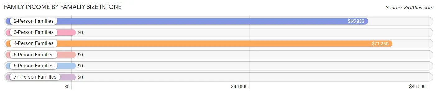 Family Income by Famaliy Size in Ione