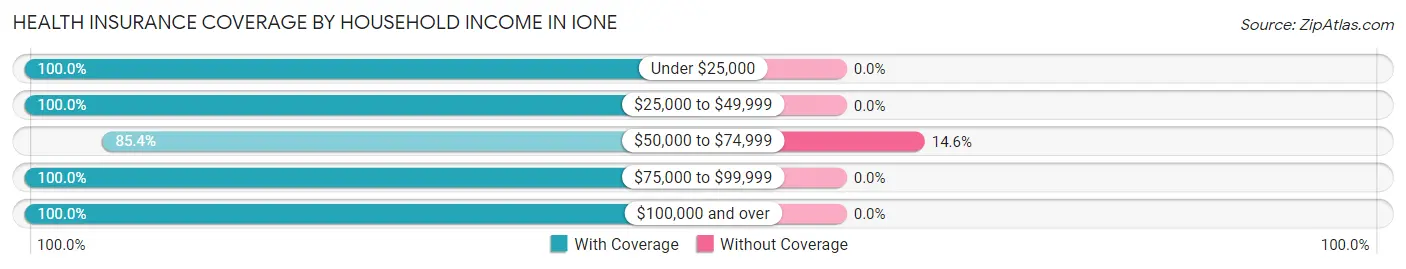 Health Insurance Coverage by Household Income in Ione