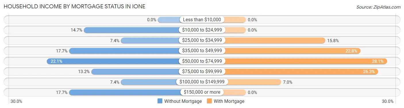 Household Income by Mortgage Status in Ione
