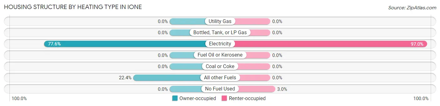 Housing Structure by Heating Type in Ione