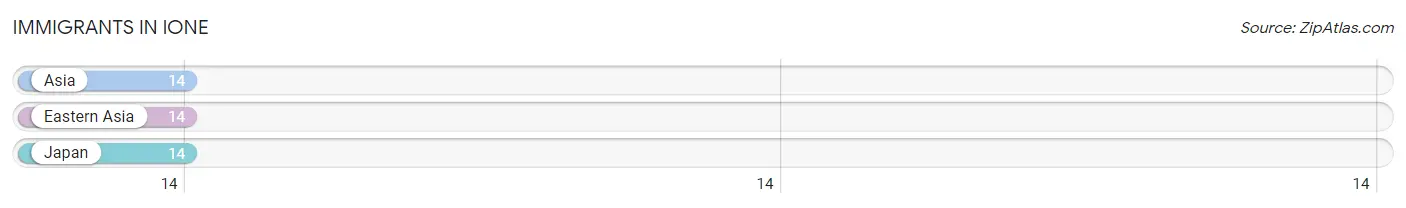 Immigrants in Ione