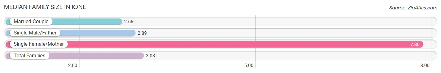 Median Family Size in Ione