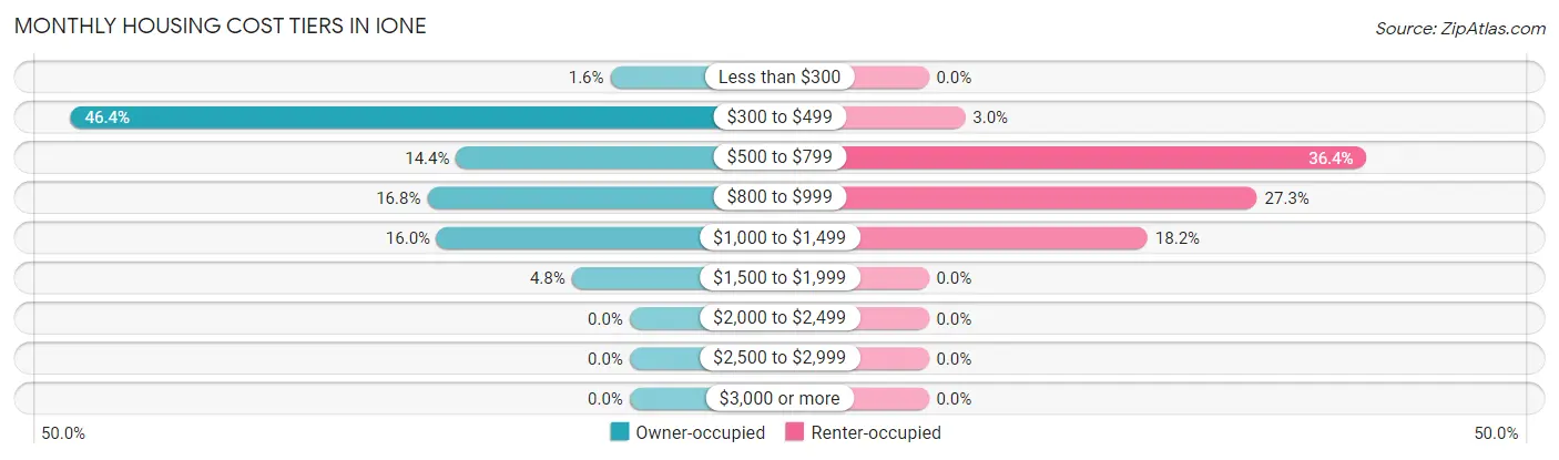 Monthly Housing Cost Tiers in Ione