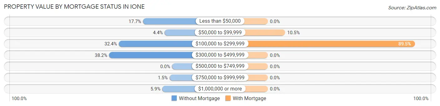 Property Value by Mortgage Status in Ione