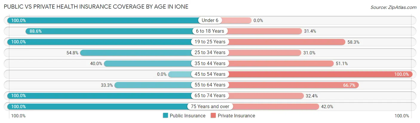 Public vs Private Health Insurance Coverage by Age in Ione