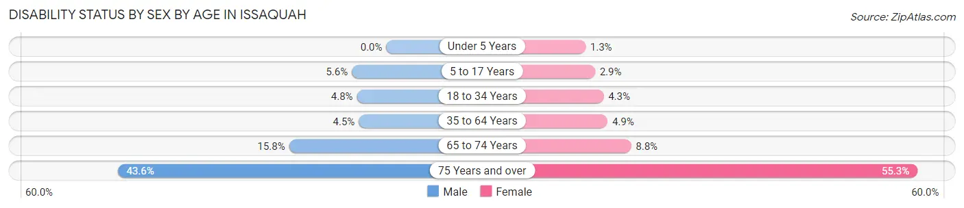 Disability Status by Sex by Age in Issaquah