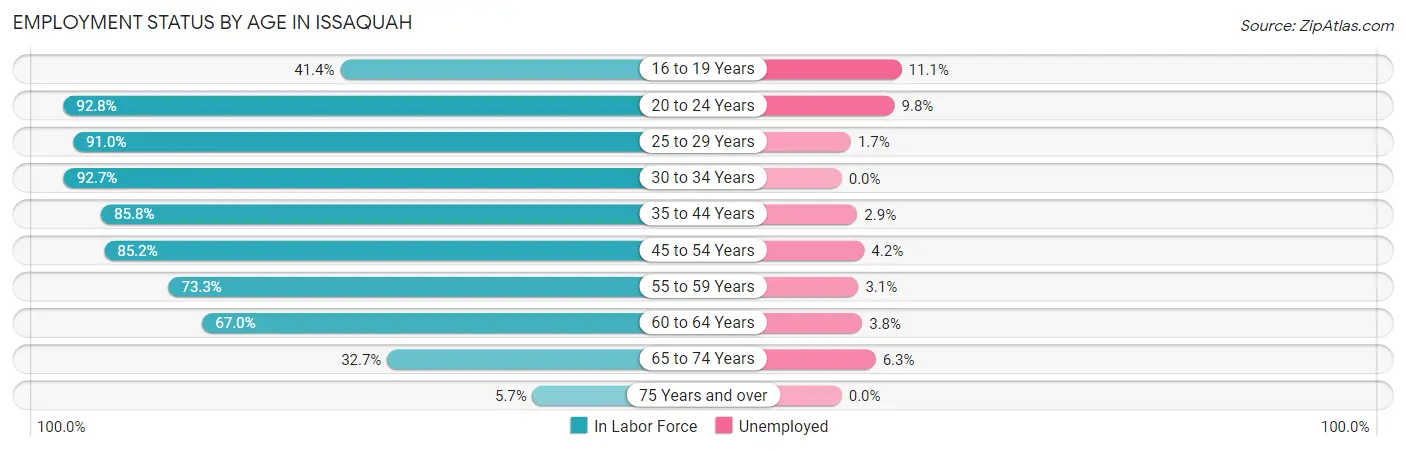 Employment Status by Age in Issaquah