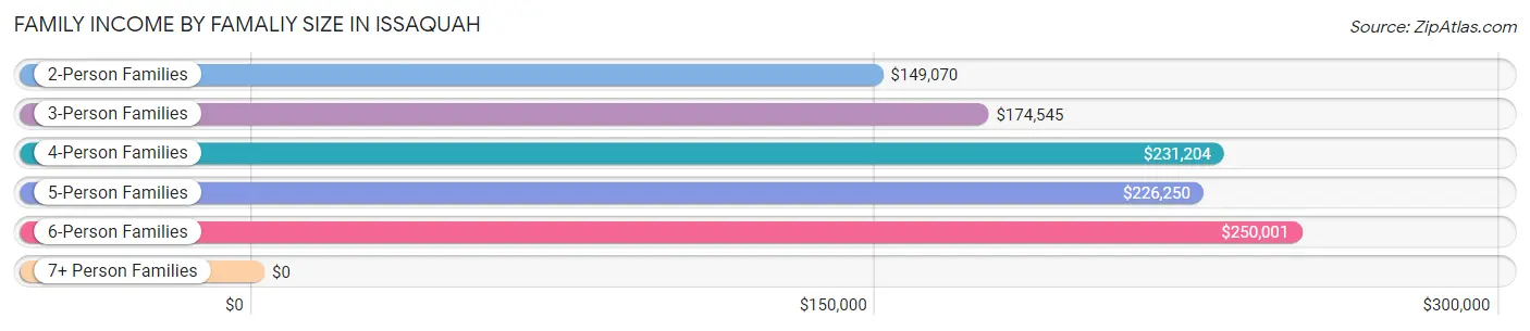 Family Income by Famaliy Size in Issaquah