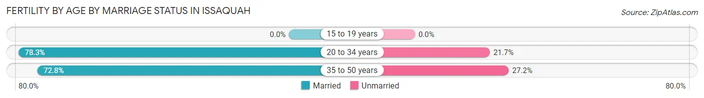 Female Fertility by Age by Marriage Status in Issaquah