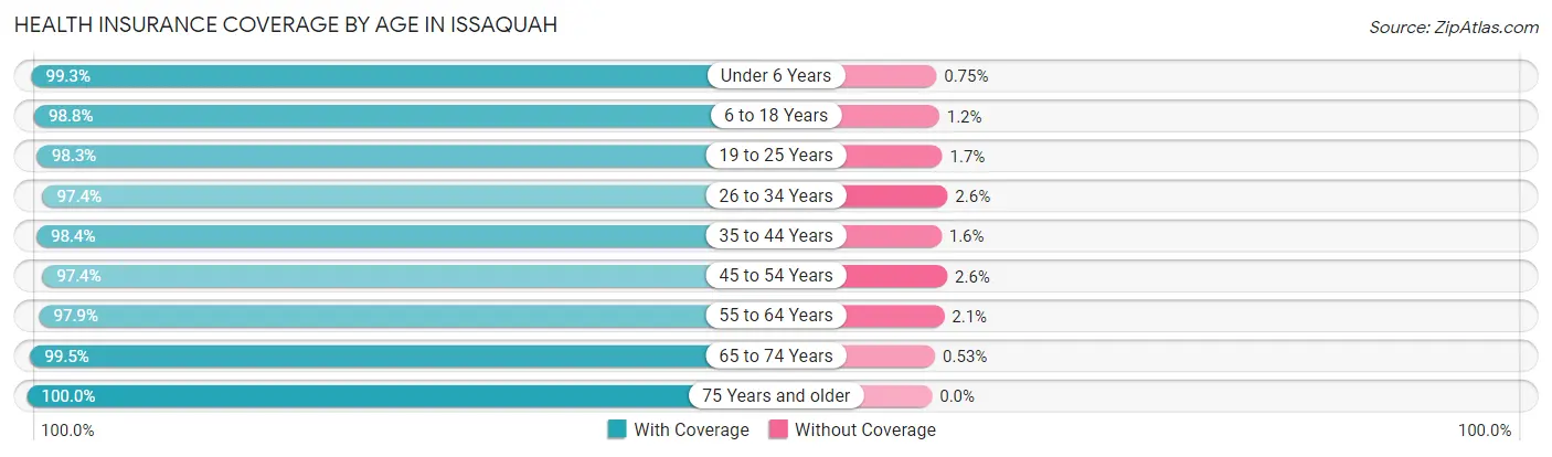 Health Insurance Coverage by Age in Issaquah