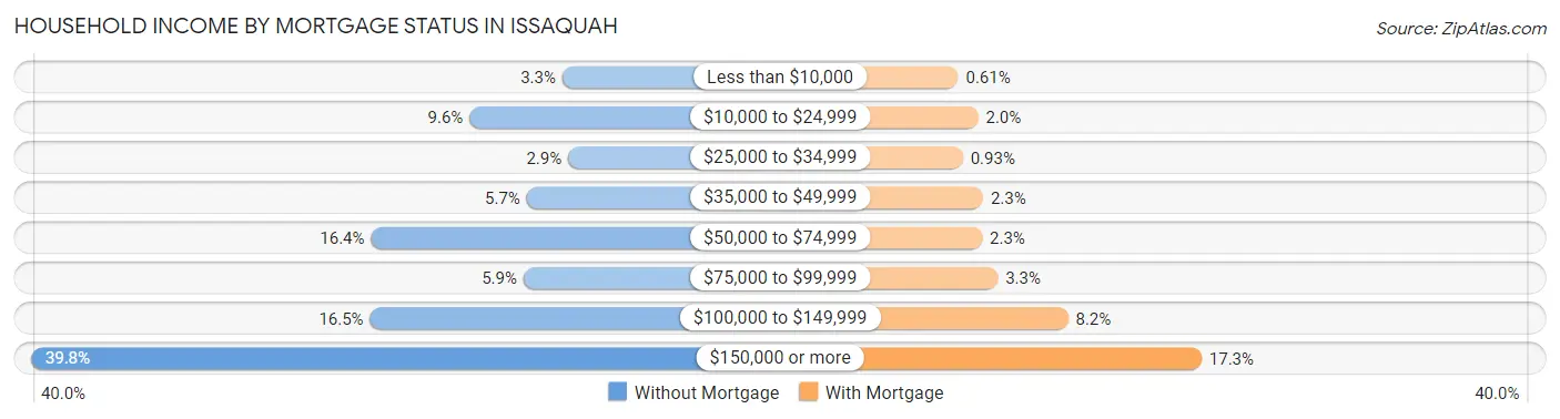 Household Income by Mortgage Status in Issaquah