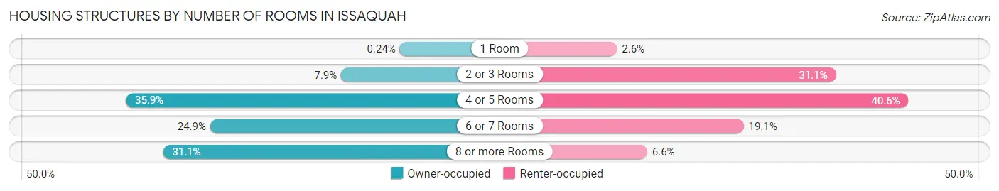 Housing Structures by Number of Rooms in Issaquah