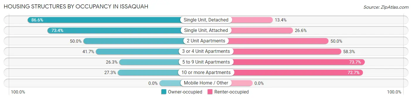 Housing Structures by Occupancy in Issaquah
