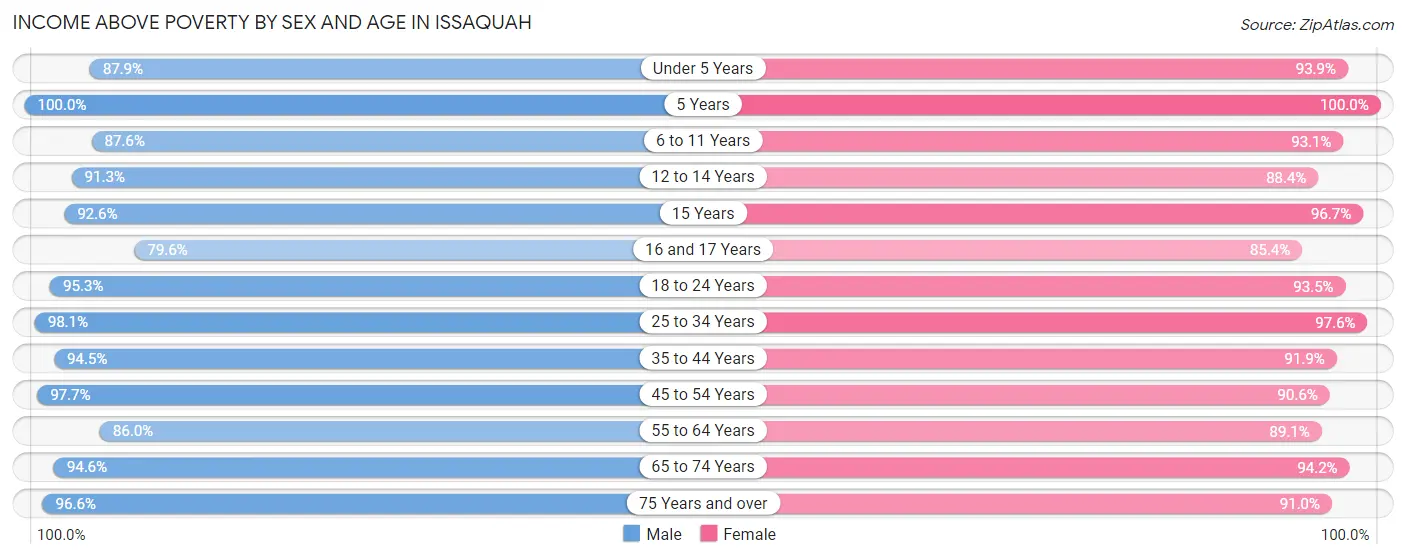 Income Above Poverty by Sex and Age in Issaquah
