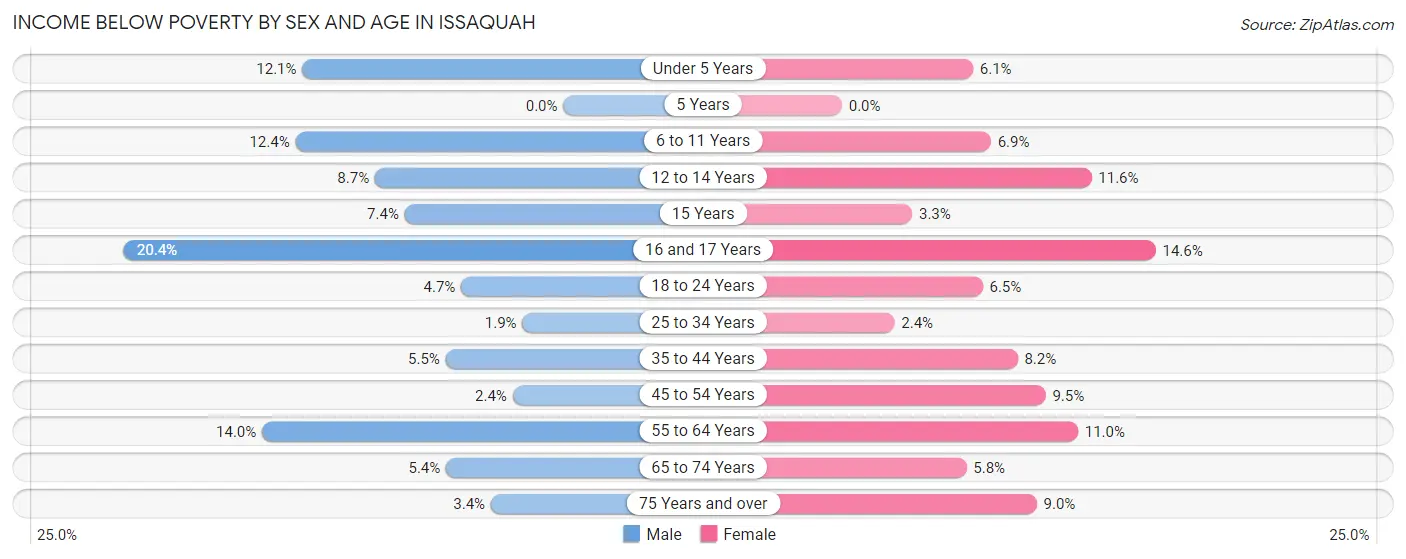Income Below Poverty by Sex and Age in Issaquah