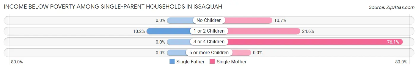 Income Below Poverty Among Single-Parent Households in Issaquah