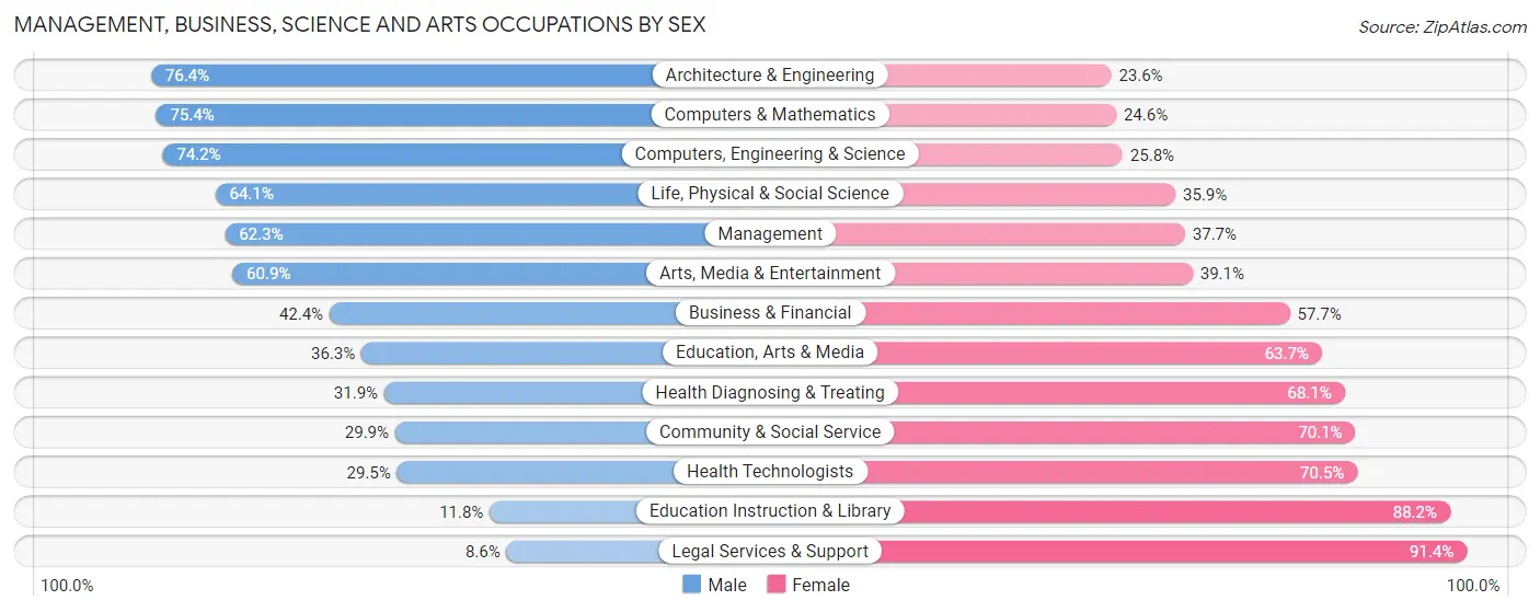 Management, Business, Science and Arts Occupations by Sex in Issaquah