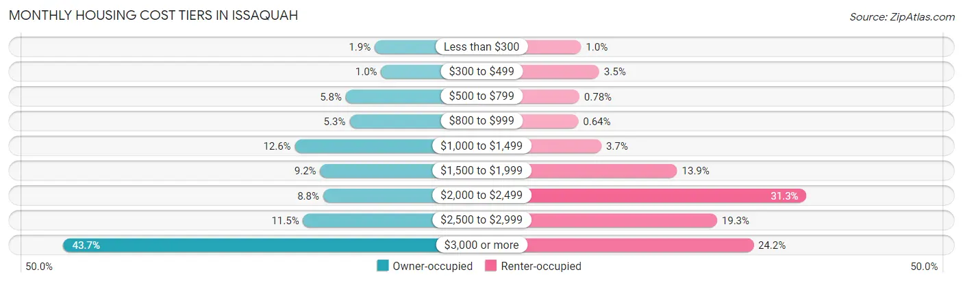 Monthly Housing Cost Tiers in Issaquah