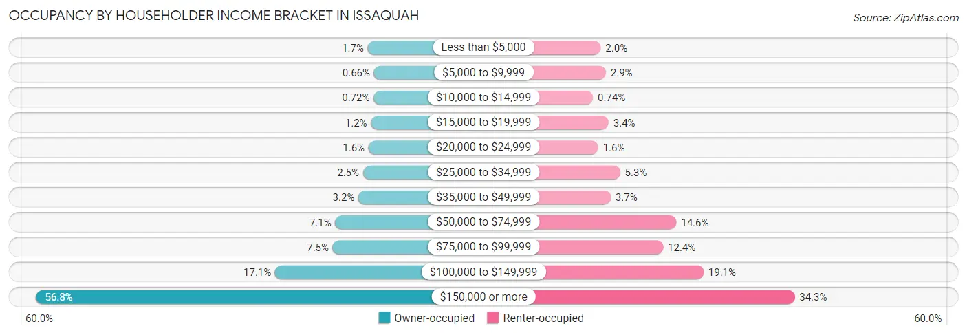Occupancy by Householder Income Bracket in Issaquah