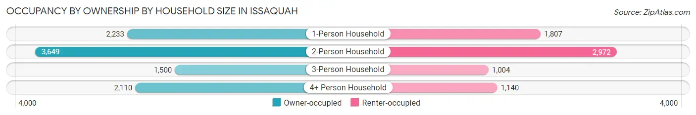 Occupancy by Ownership by Household Size in Issaquah