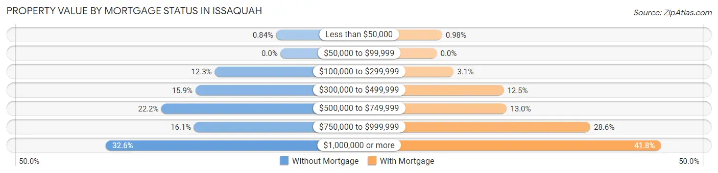 Property Value by Mortgage Status in Issaquah