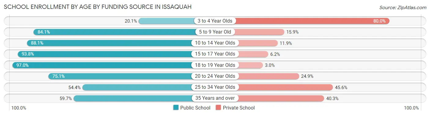 School Enrollment by Age by Funding Source in Issaquah