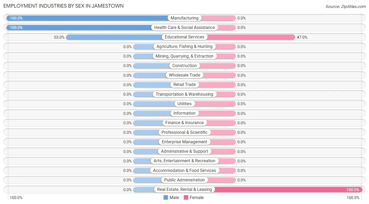 Employment Industries by Sex in Jamestown