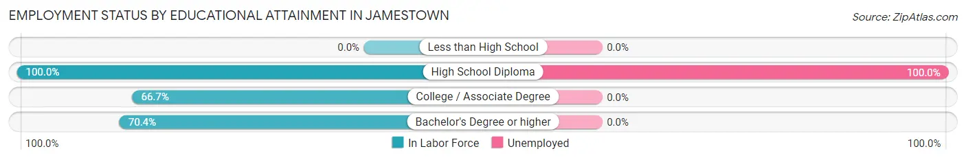 Employment Status by Educational Attainment in Jamestown