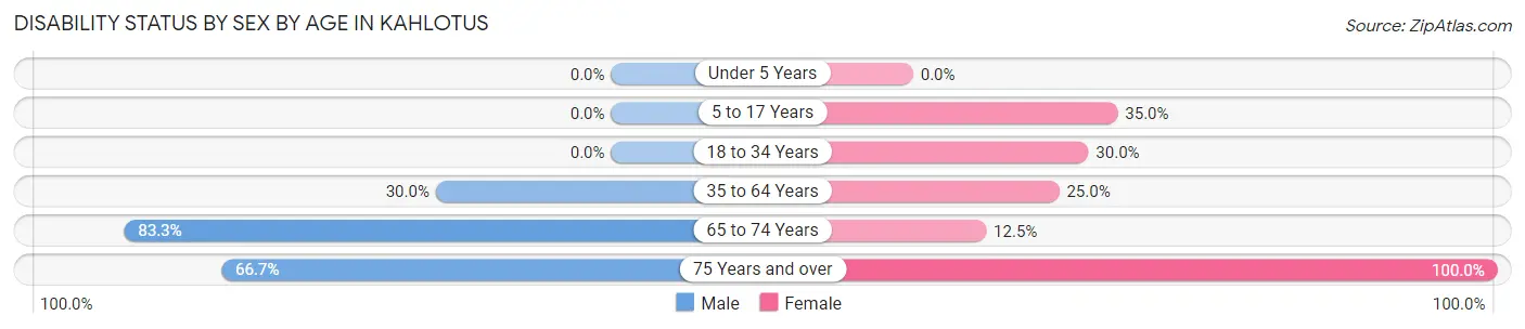 Disability Status by Sex by Age in Kahlotus