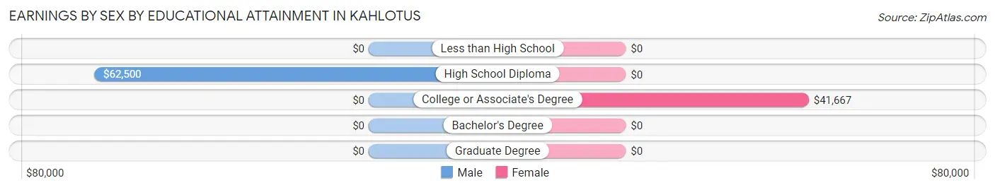 Earnings by Sex by Educational Attainment in Kahlotus
