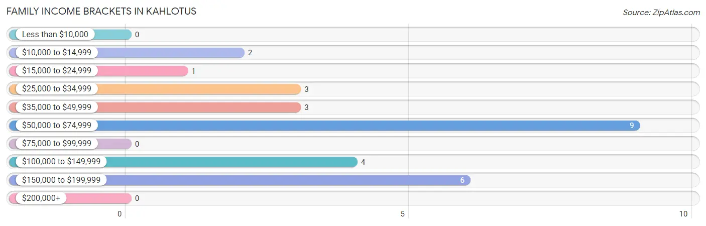 Family Income Brackets in Kahlotus