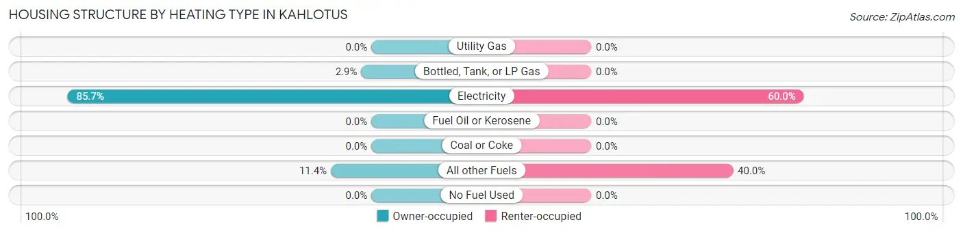 Housing Structure by Heating Type in Kahlotus