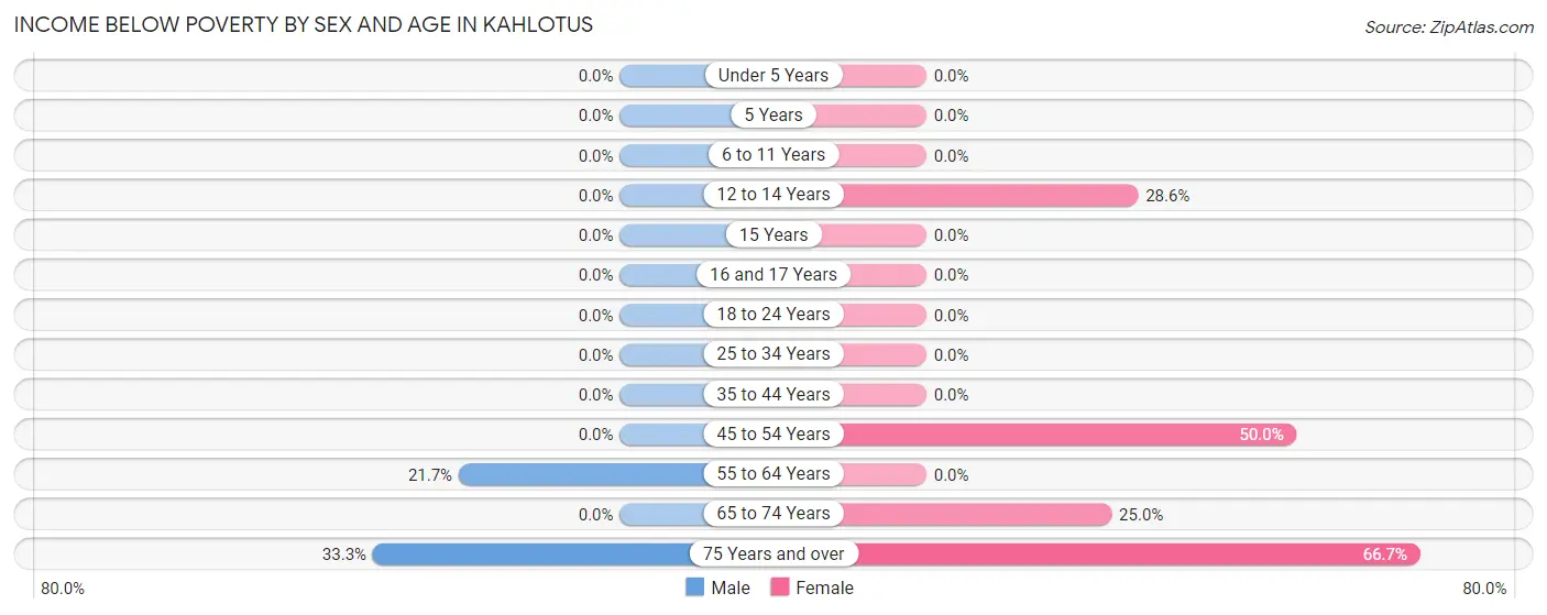 Income Below Poverty by Sex and Age in Kahlotus