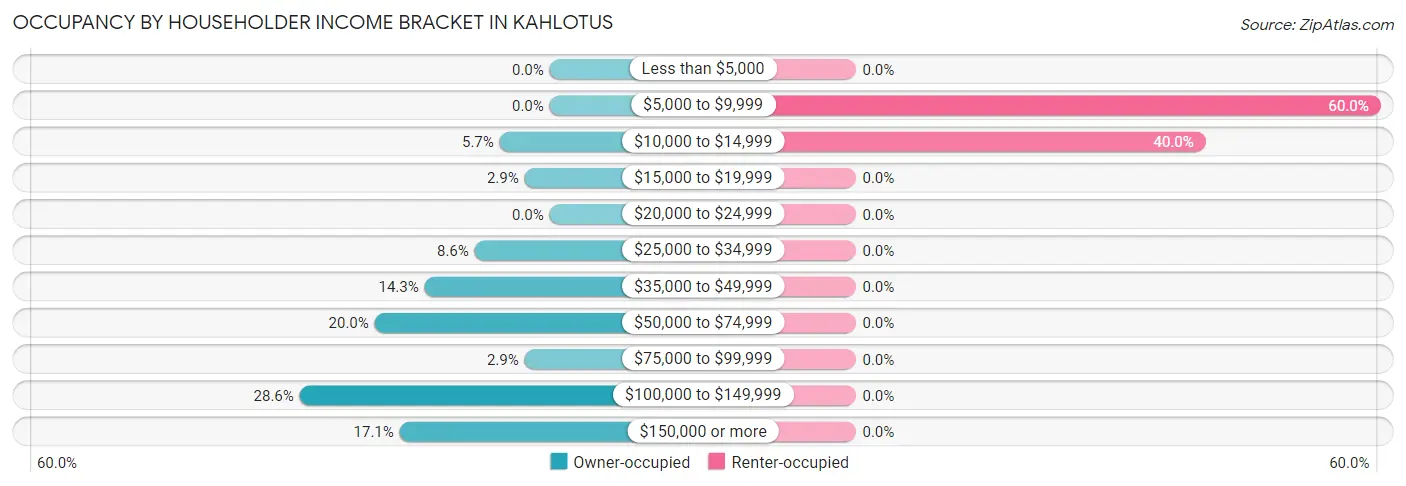 Occupancy by Householder Income Bracket in Kahlotus