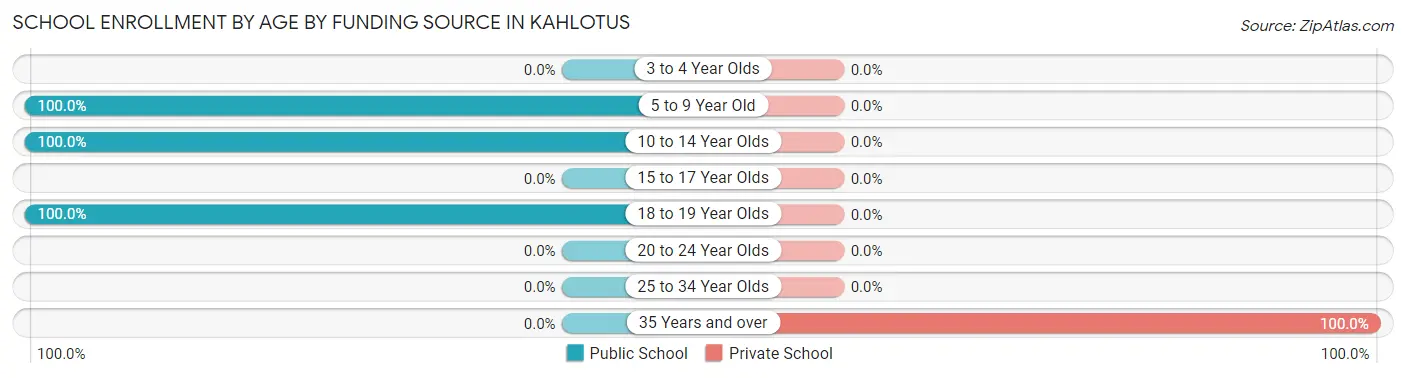 School Enrollment by Age by Funding Source in Kahlotus