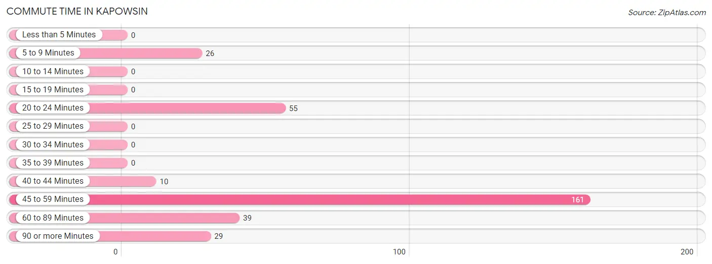 Commute Time in Kapowsin