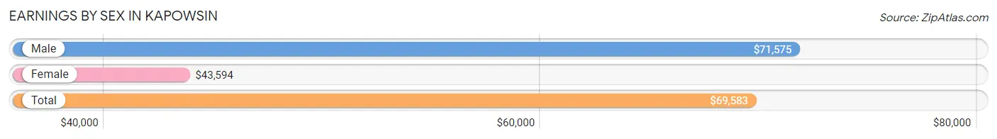 Earnings by Sex in Kapowsin