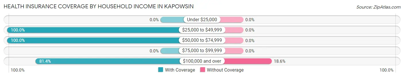 Health Insurance Coverage by Household Income in Kapowsin