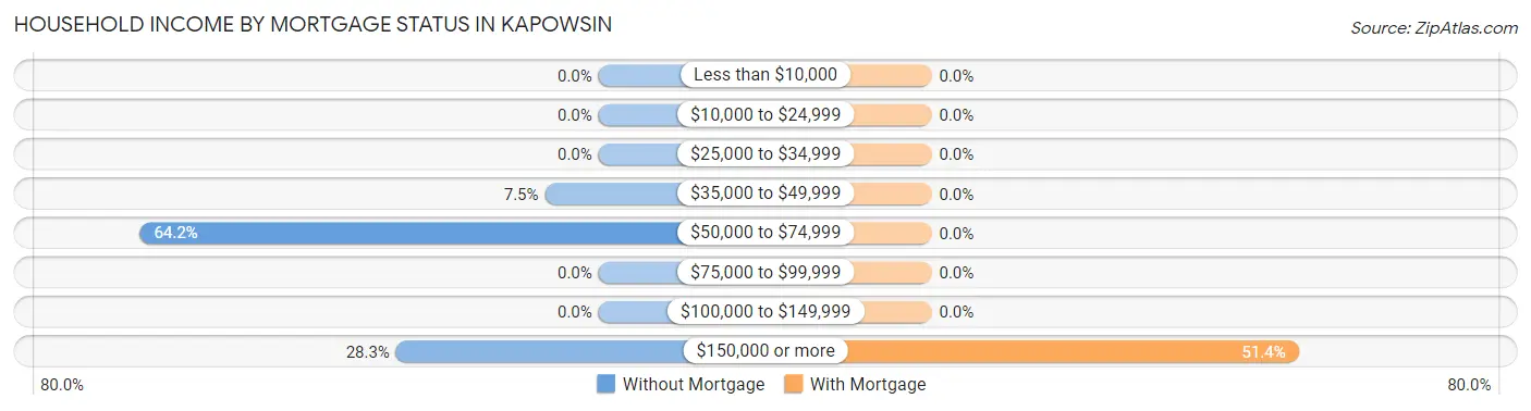 Household Income by Mortgage Status in Kapowsin