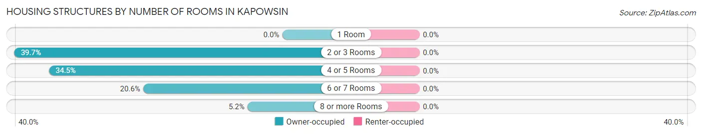Housing Structures by Number of Rooms in Kapowsin