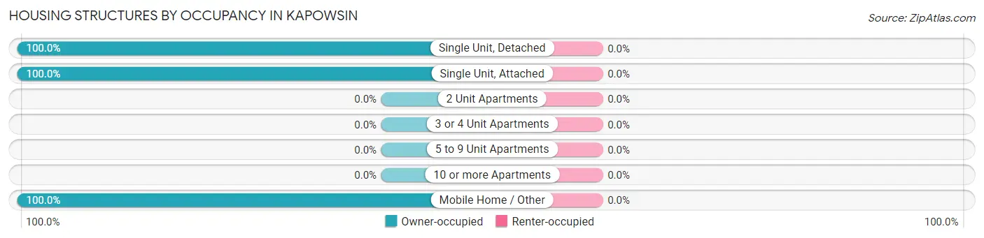 Housing Structures by Occupancy in Kapowsin