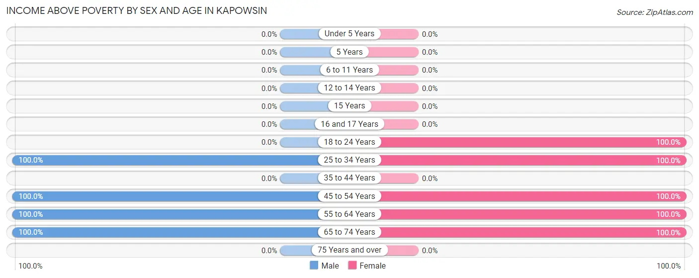 Income Above Poverty by Sex and Age in Kapowsin
