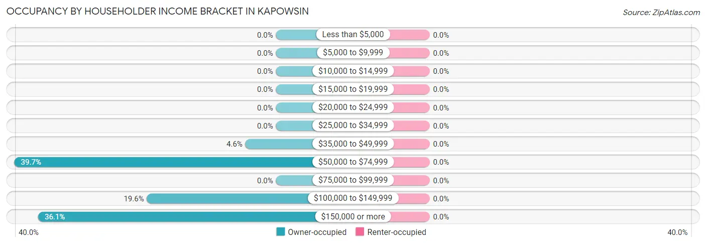 Occupancy by Householder Income Bracket in Kapowsin