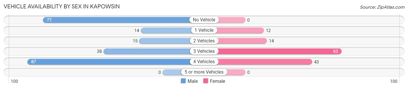 Vehicle Availability by Sex in Kapowsin