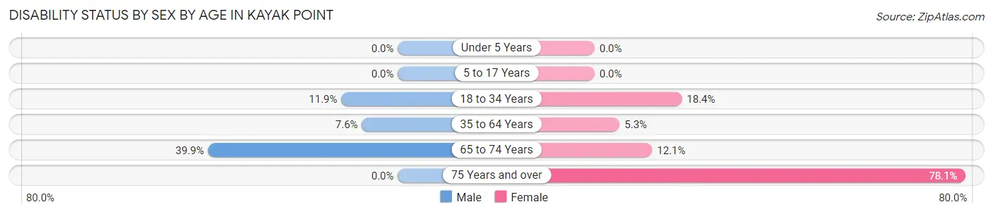 Disability Status by Sex by Age in Kayak Point