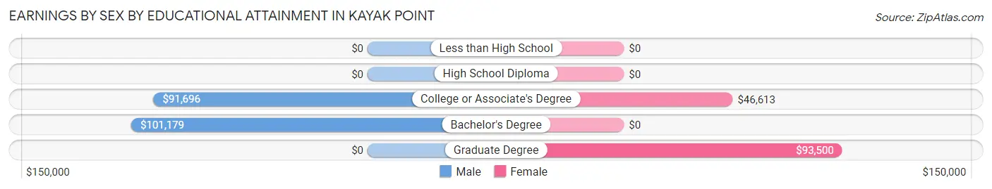 Earnings by Sex by Educational Attainment in Kayak Point