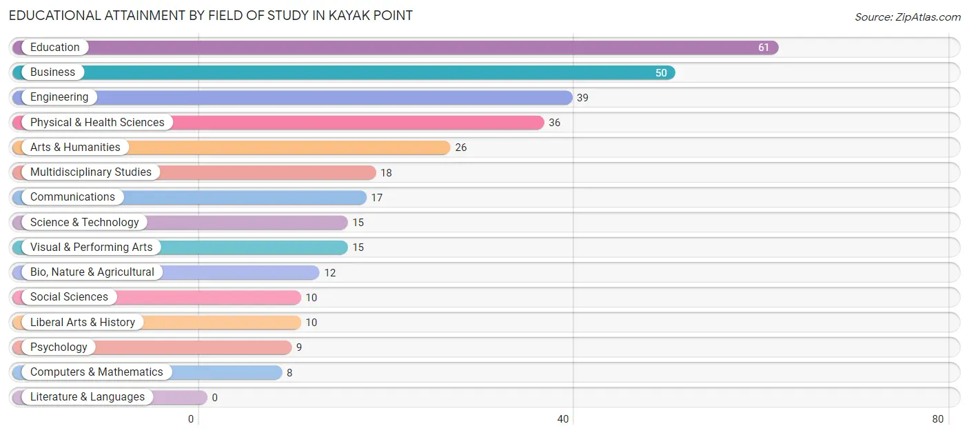 Educational Attainment by Field of Study in Kayak Point